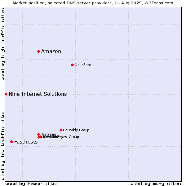 Market position of Amazon vs. Fasthosts vs. Nine Internet Solutions