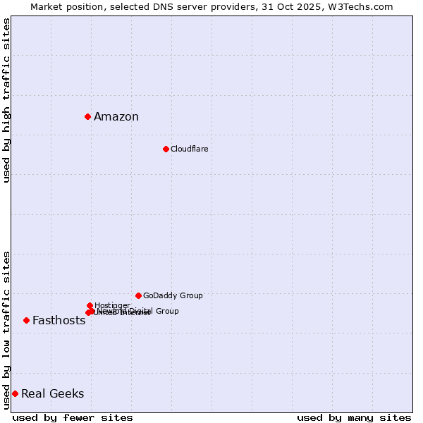 Market position of Amazon vs. Fasthosts vs. Real Geeks