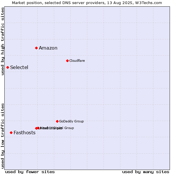 Market position of Amazon vs. Fasthosts vs. Selectel