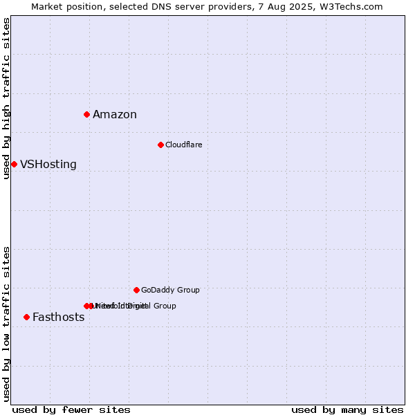 Market position of Amazon vs. Fasthosts vs. VSHosting