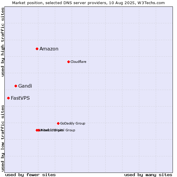 Market position of Amazon vs. Gandi vs. FastVPS