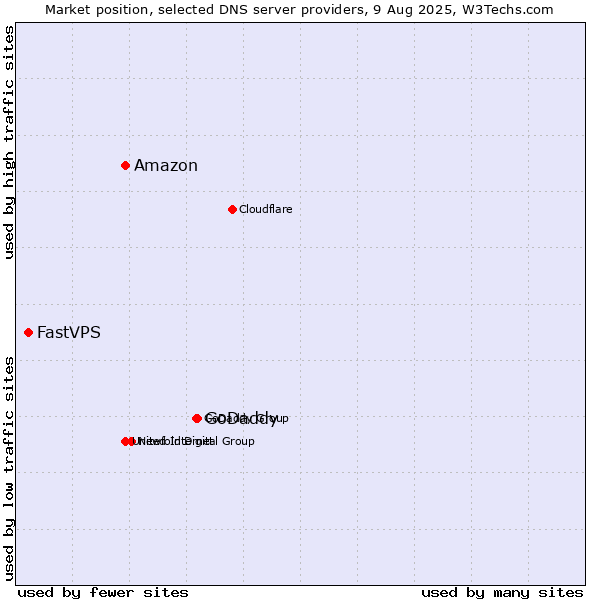 Market position of GoDaddy vs. Amazon vs. FastVPS