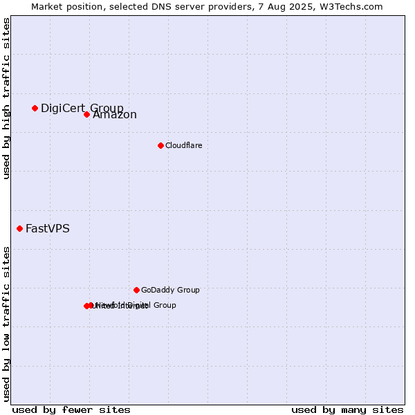 Market position of Amazon vs. DigiCert Group vs. FastVPS