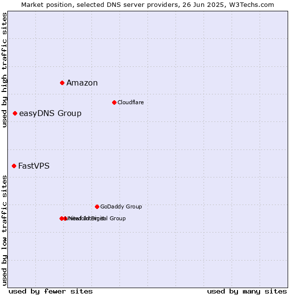 Market position of Amazon vs. easyDNS Group vs. FastVPS