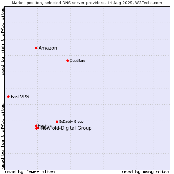 Market position of Newfold Digital Group vs. Amazon vs. FastVPS