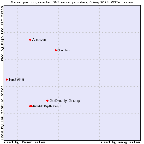 Market position of GoDaddy Group vs. Amazon vs. FastVPS