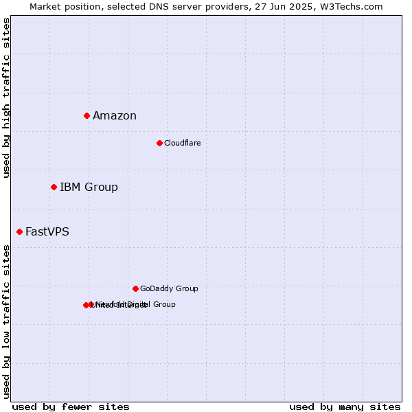 Market position of Amazon vs. IBM Group vs. FastVPS