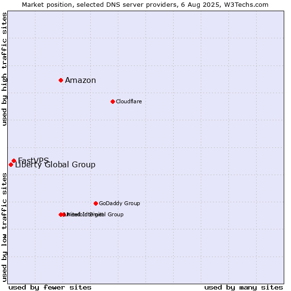 Market position of Amazon vs. FastVPS vs. Liberty Global Group