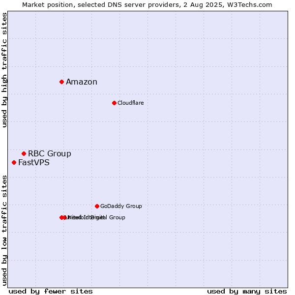 Market position of Amazon vs. RBC Group vs. FastVPS