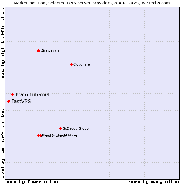 Market position of Amazon vs. Team Internet vs. FastVPS