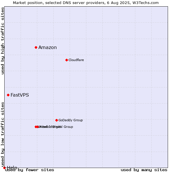 Market position of Amazon vs. FastVPS vs. Help