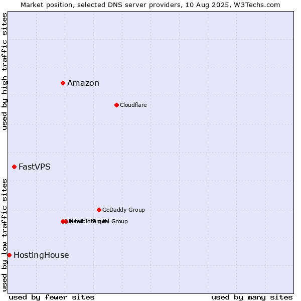 Market position of Amazon vs. FastVPS vs. HostingHouse
