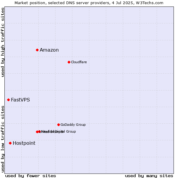 Market position of Amazon vs. Hostpoint vs. FastVPS