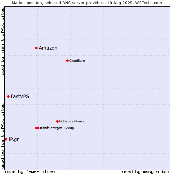 Market position of Amazon vs. FastVPS vs. IP.gr