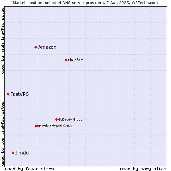 Market position of Amazon vs. Jimdo vs. FastVPS