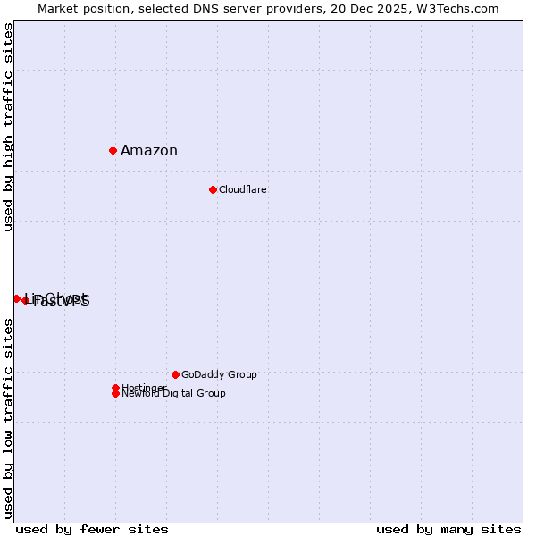 Market position of Amazon vs. FastVPS vs. LinQhost