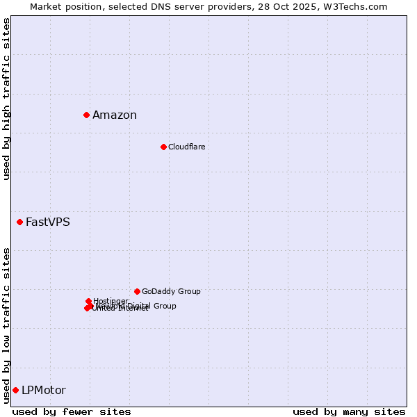 Market position of Amazon vs. FastVPS vs. LPMotor