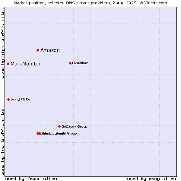 Market position of Amazon vs. FastVPS vs. MarkMonitor