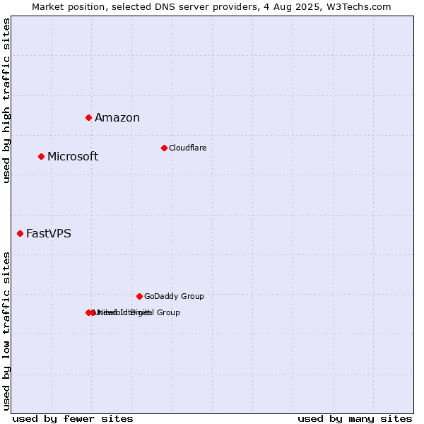 Market position of Amazon vs. Microsoft vs. FastVPS