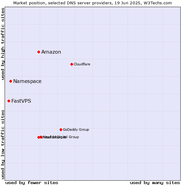 Market position of Amazon vs. Namespace vs. FastVPS