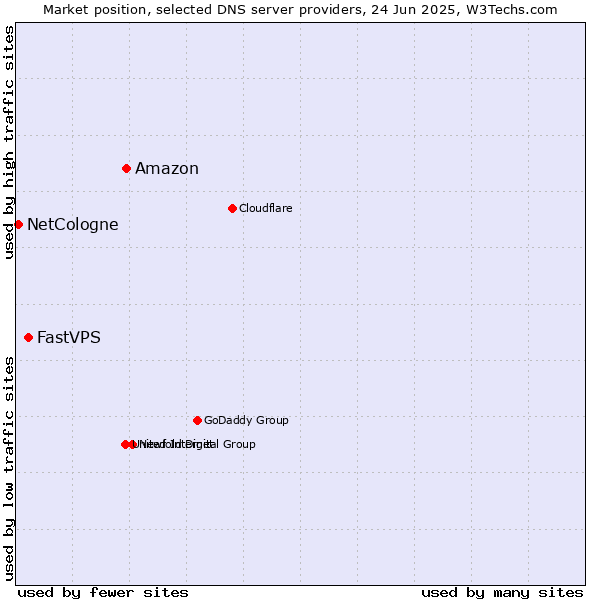 Market position of Amazon vs. FastVPS vs. NetCologne