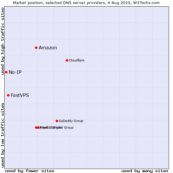 Market position of Amazon vs. FastVPS vs. No-IP