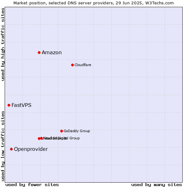 Market position of Amazon vs. Openprovider vs. FastVPS