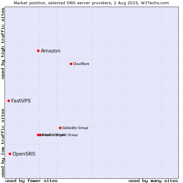 Market position of Amazon vs. OpenSRS vs. FastVPS