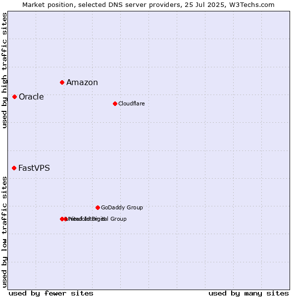 Market position of Amazon vs. Oracle vs. FastVPS