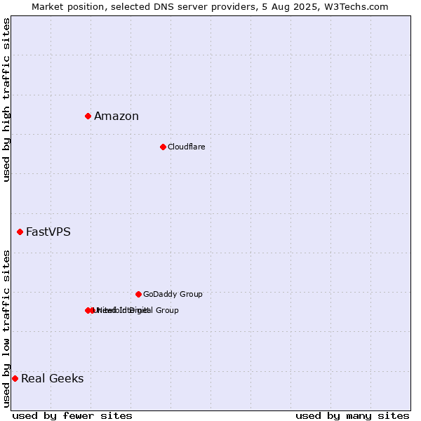 Market position of Amazon vs. FastVPS vs. Real Geeks