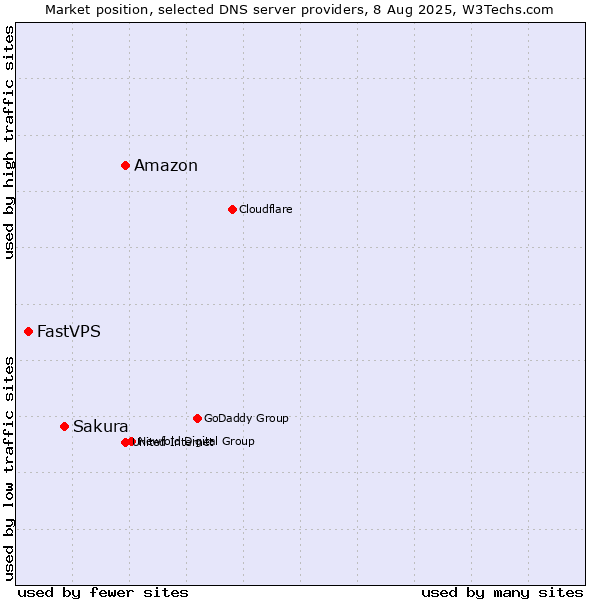 Market position of Amazon vs. Sakura vs. FastVPS