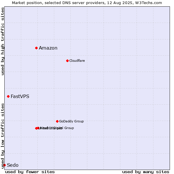 Market position of Amazon vs. FastVPS vs. Sedo