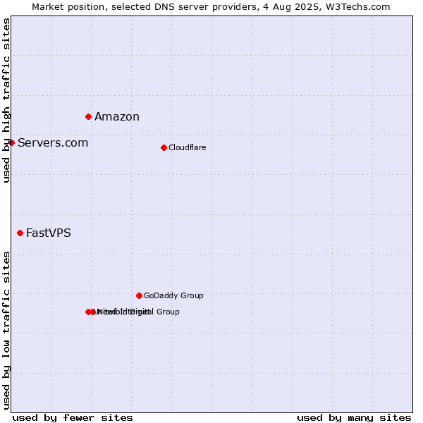 Market position of Amazon vs. FastVPS vs. Servers.com