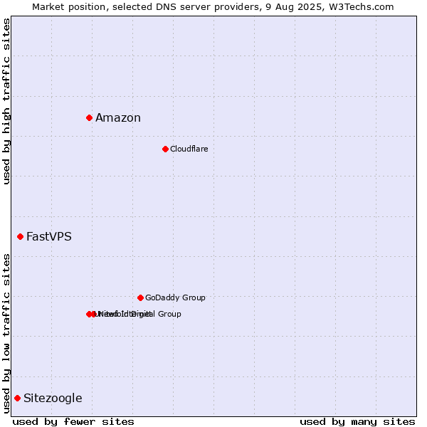 Market position of Amazon vs. FastVPS vs. Sitezoogle
