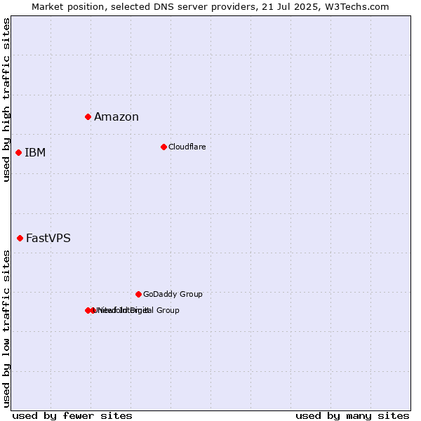 Market position of Amazon vs. FastVPS vs. IBM