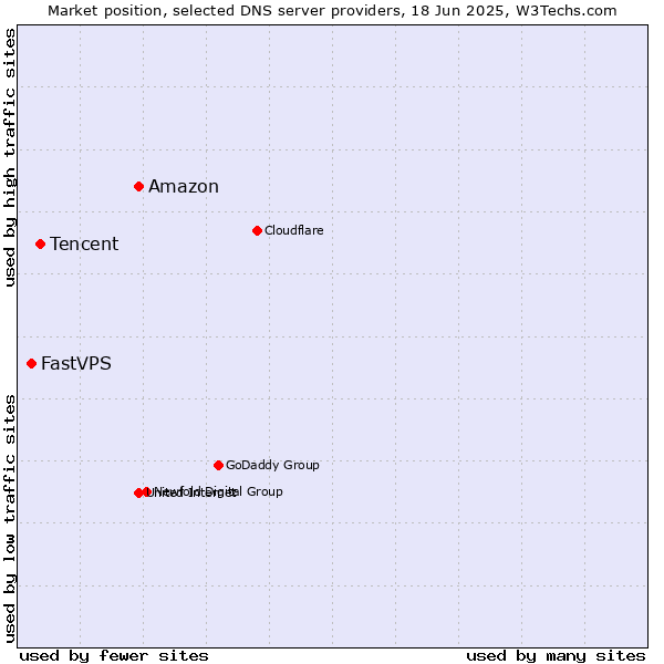 Market position of Amazon vs. Tencent vs. FastVPS