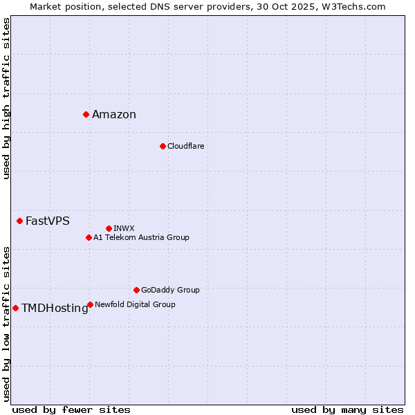 Market position of Amazon vs. FastVPS vs. TMDHosting
