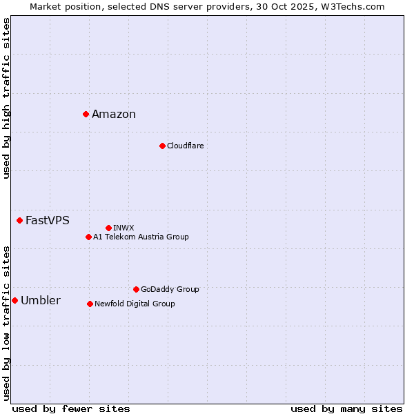 Market position of Amazon vs. FastVPS vs. Umbler