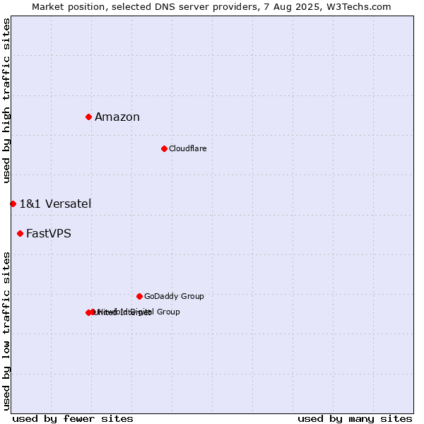 Market position of Amazon vs. FastVPS vs. 1&1 Versatel