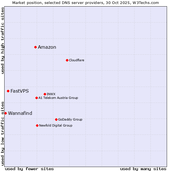Market position of Amazon vs. FastVPS vs. Wannafind
