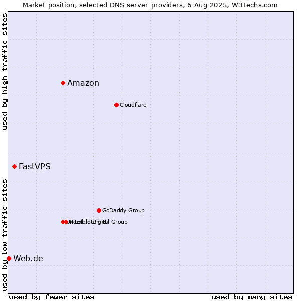 Market position of Amazon vs. FastVPS vs. Web.de