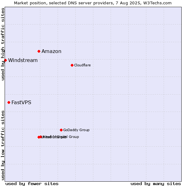 Market position of Amazon vs. FastVPS vs. Windstream