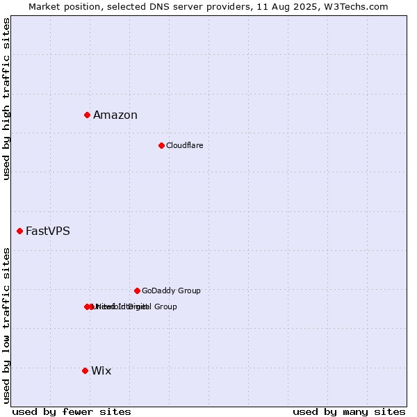 Market position of Amazon vs. Wix vs. FastVPS