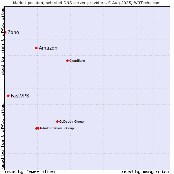 Market position of Amazon vs. FastVPS vs. Zoho
