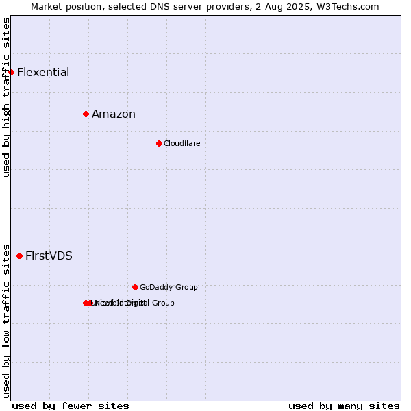 Market position of Amazon vs. FirstVDS vs. Flexential