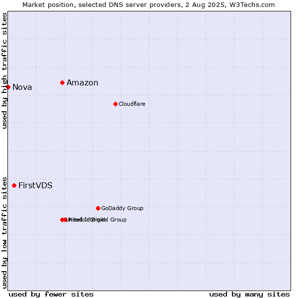 Market position of Amazon vs. FirstVDS vs. Nova