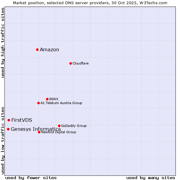 Market position of Amazon vs. FirstVDS vs. Genesys Informatica