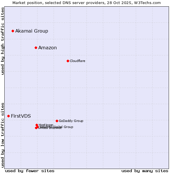 Market position of Amazon vs. Akamai Group vs. FirstVDS