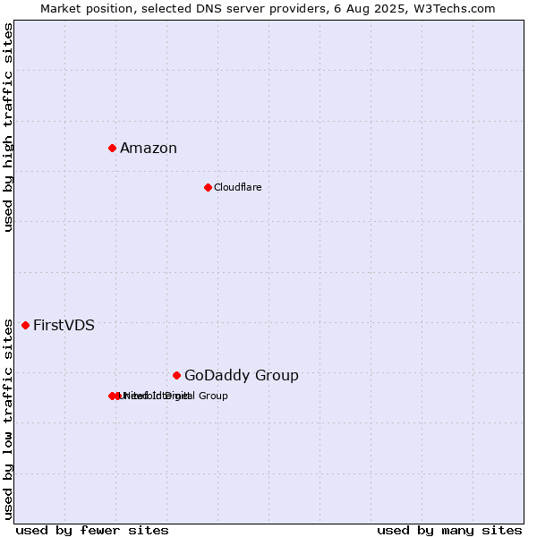 Market position of GoDaddy Group vs. Amazon vs. FirstVDS