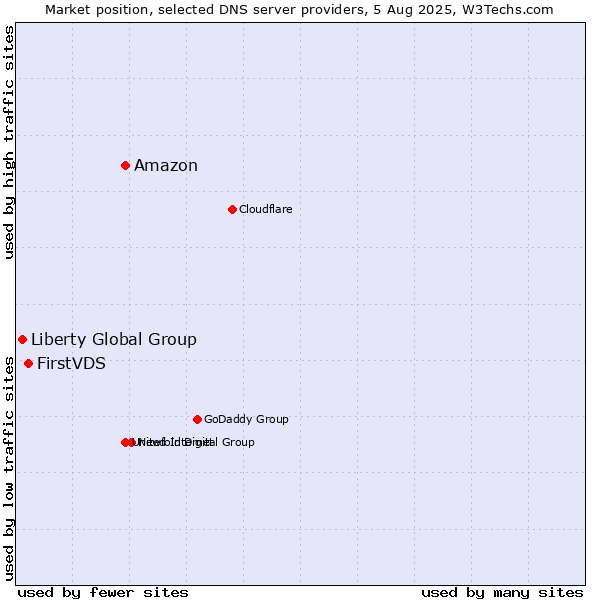 Market position of Amazon vs. FirstVDS vs. Liberty Global Group